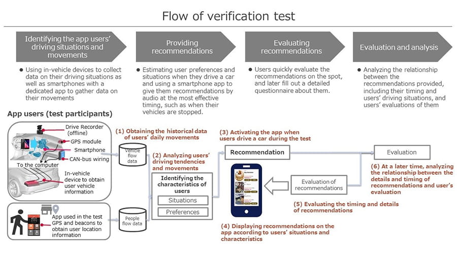 NTT DATA flow verification test